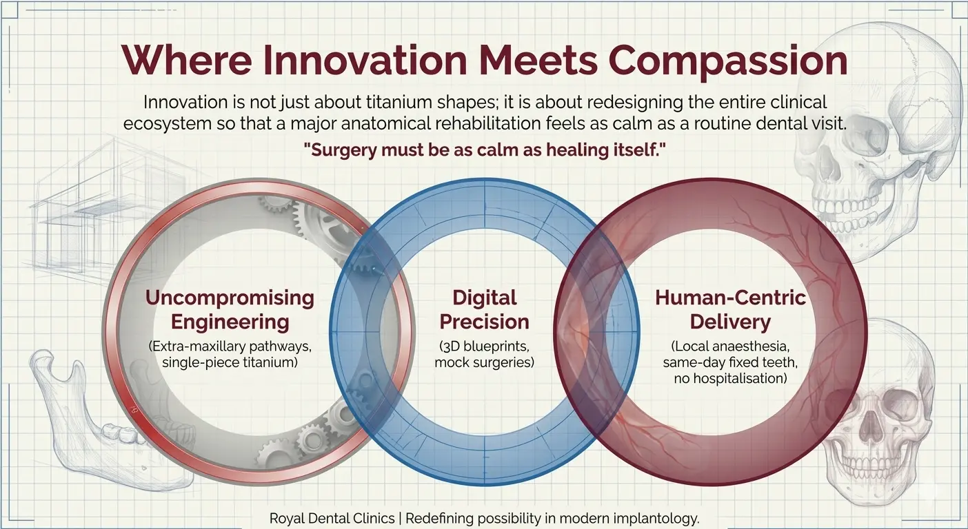 Zygomatic Implants After Radiation: A Patient's Guide Royal Dental Clinics Venn diagram infographic titled "Where Innovation Meets Compassion" by Royal Dental Clinics, illustrating three overlapping pillars of modern implantology on a blueprint grid background with dental skull sketches. The pillars include: "Uncompromising Engineering" featuring extra-maxillary pathways and single-piece titanium; "Digital Precision" featuring 3D blueprints and mock surgeries; and "Human-Centric Delivery" featuring local anaesthesia, same-day fixed teeth, and no hospitalisation.