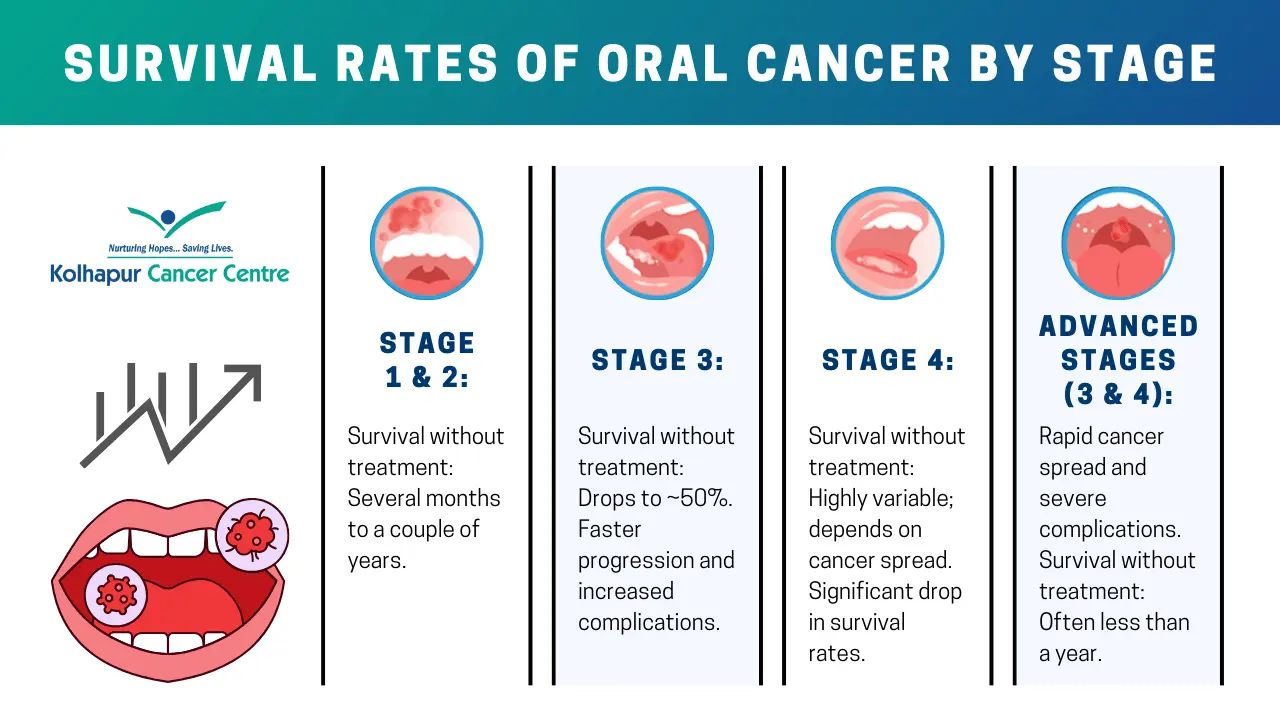 Stages 1 2 3 4 mouth cancer