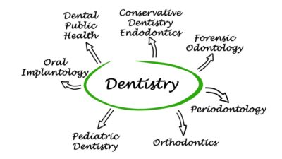 dental specialization dentistry
