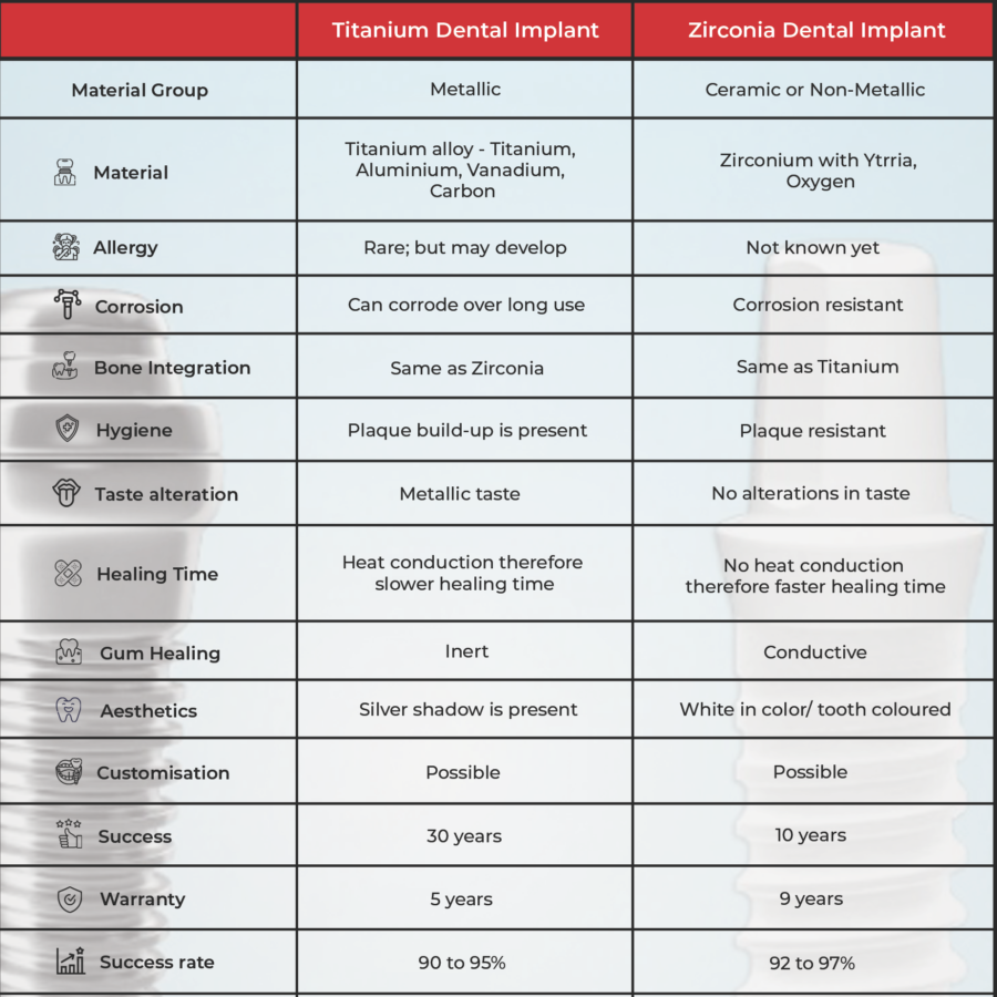 zirconia vs titanium dental implant