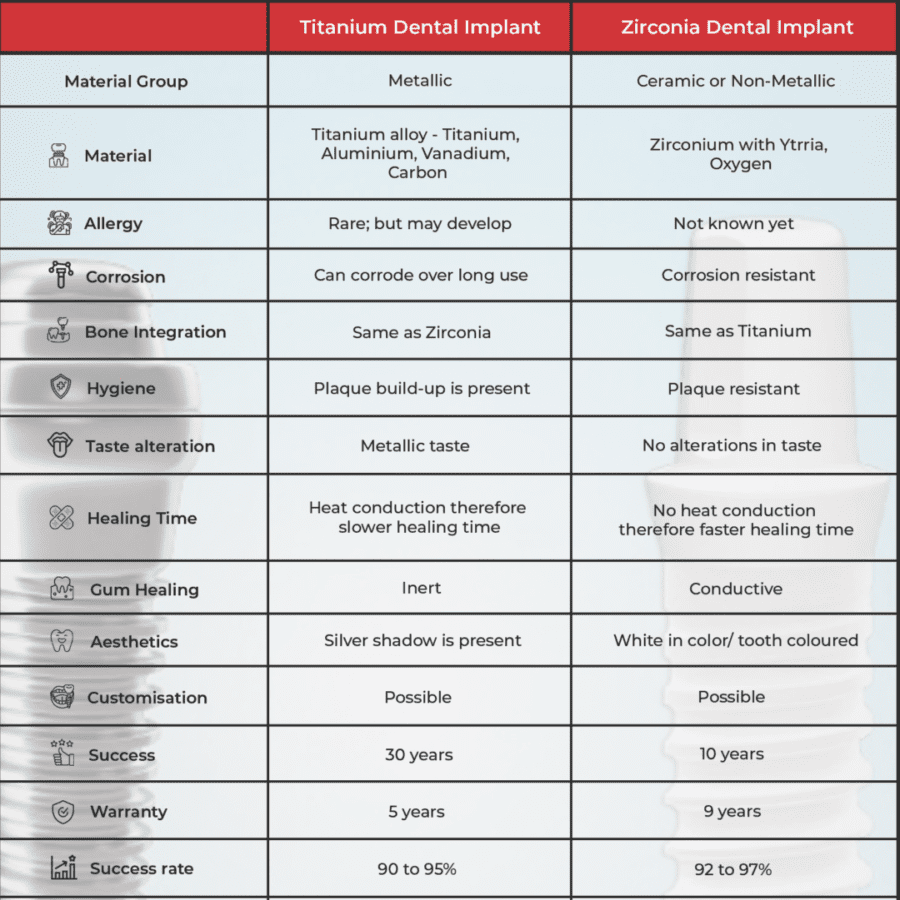 zirconia vs titanium dental implant